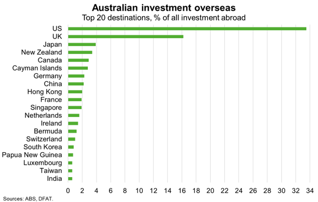 Chart on Australian investment overseas with top 20 destinations