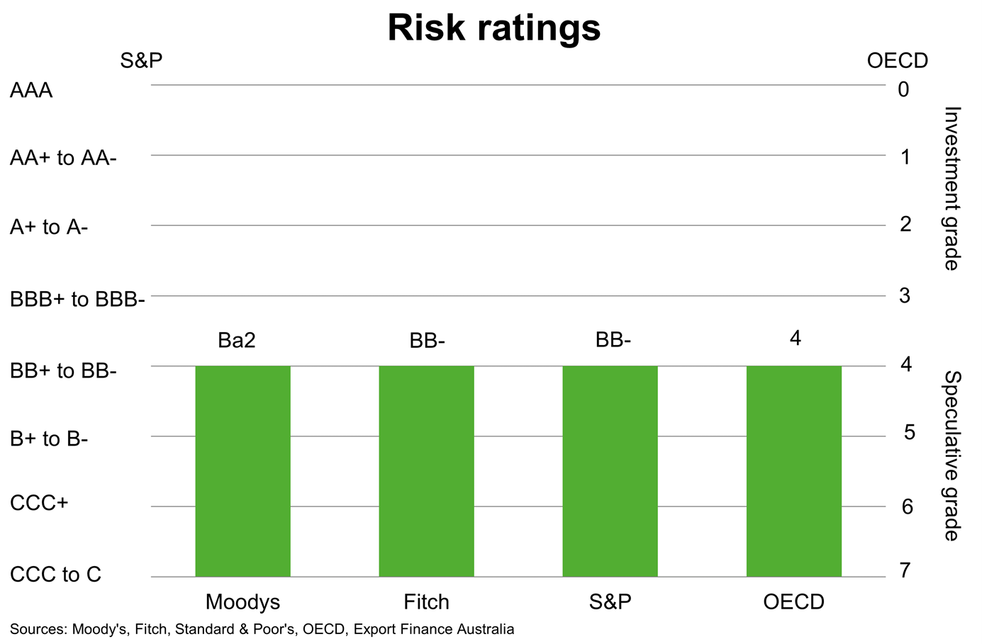 Chart 4 South Africa Risk Ratings