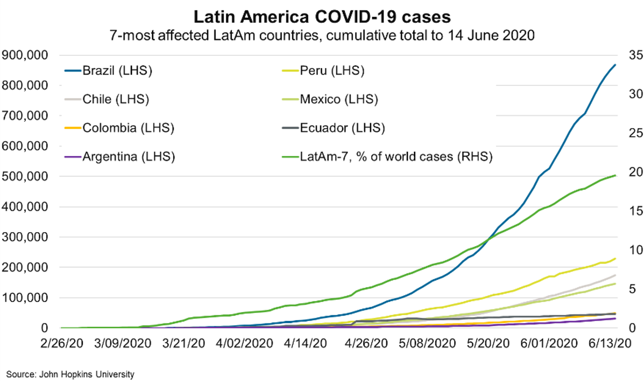 Fig 4 Latin America COVID19 Cases