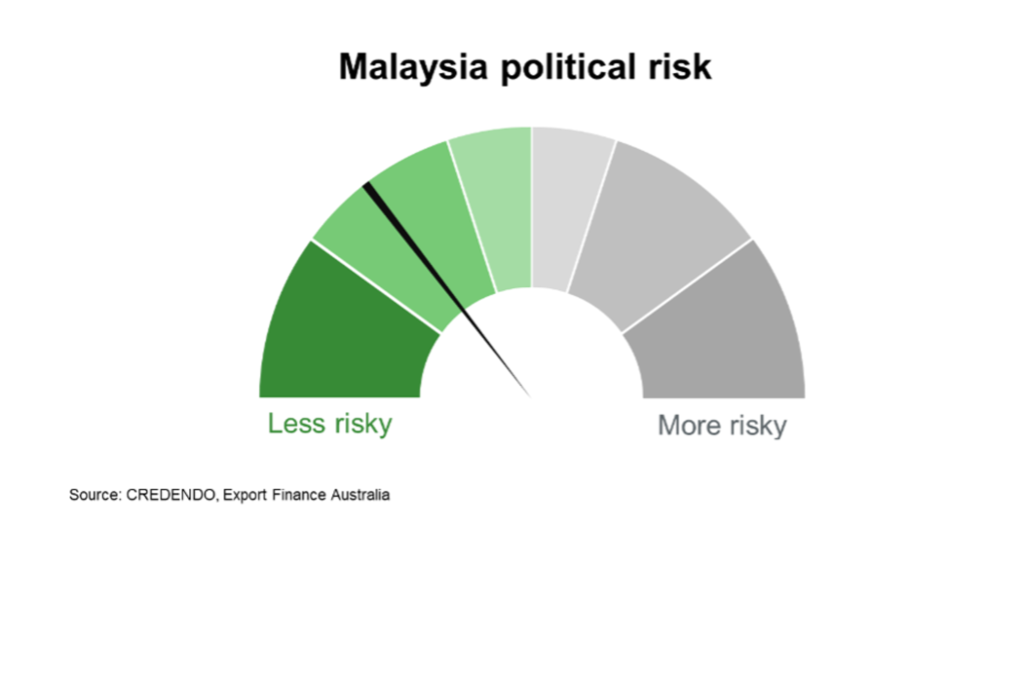 Fig 9 Malaysia Political Risk