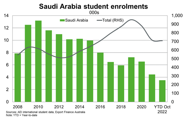 Student Enrolments
