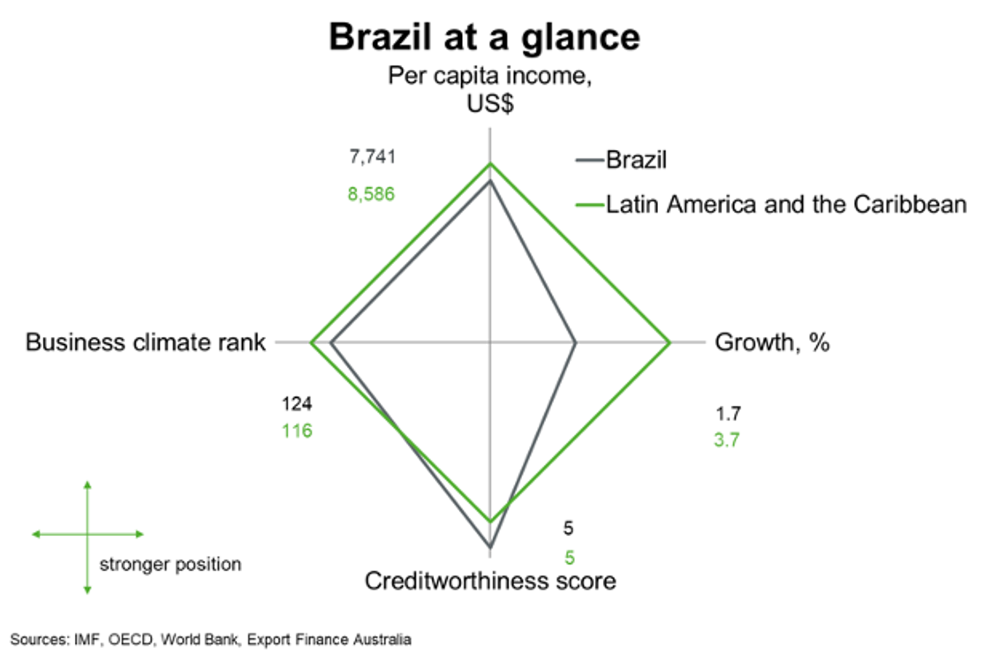 Brazil At A Glance