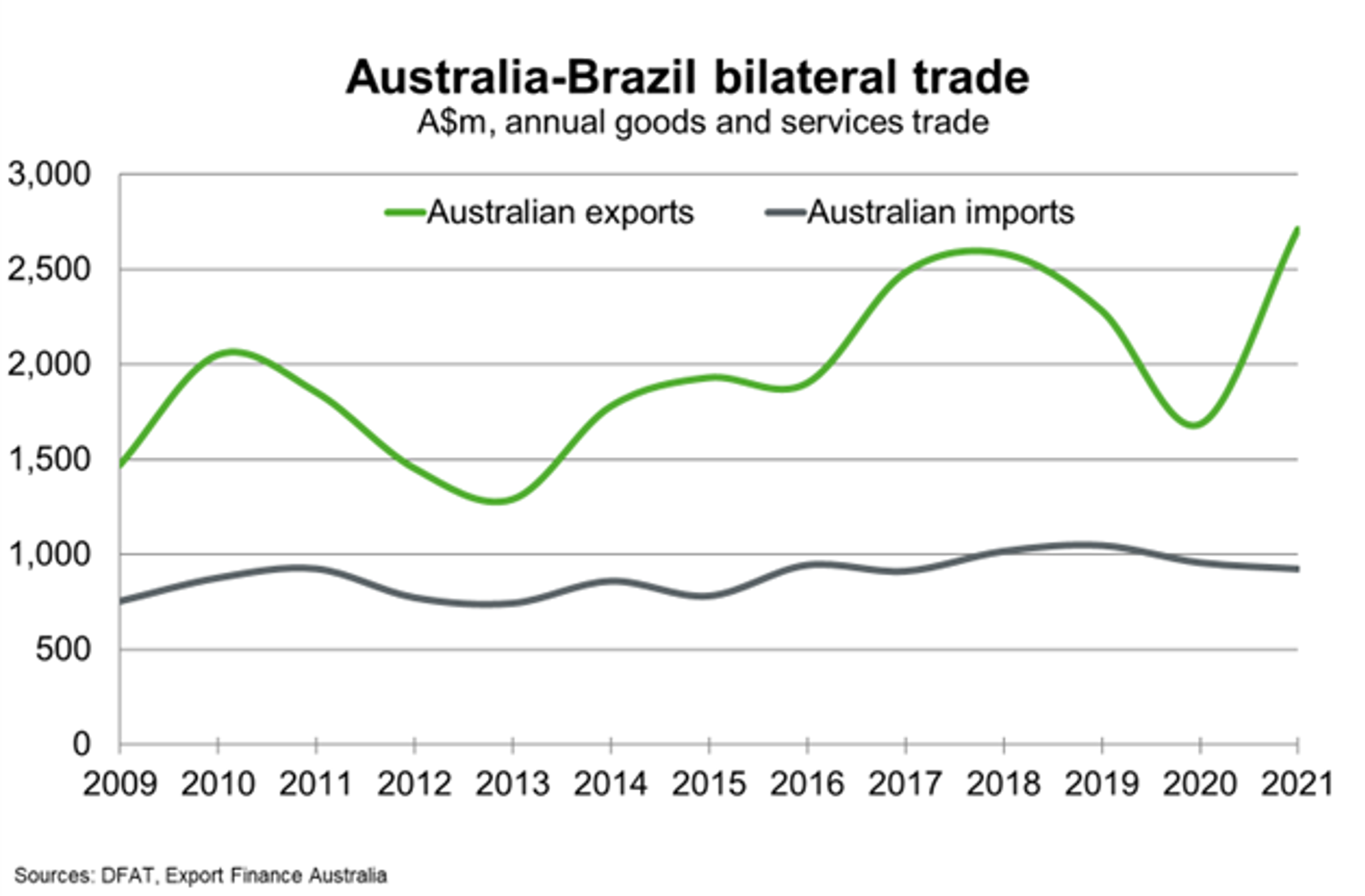 Bilateral Trade