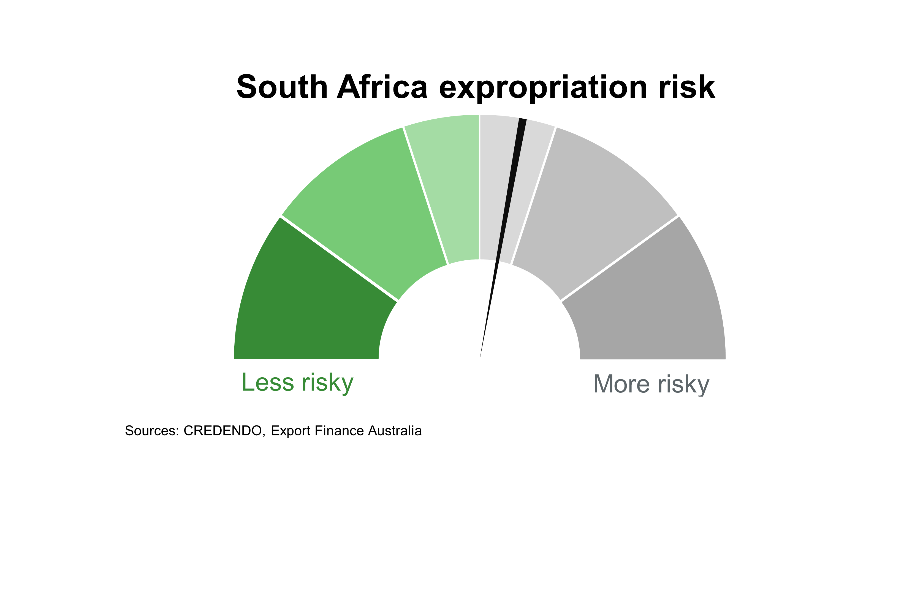 Chart 6 South Africa Expropriation Risk