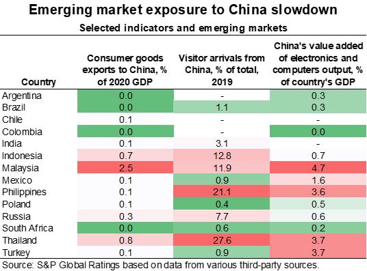 Figure 1 - Emerging market exposure to China slowdown with selected indicators and emerging markets