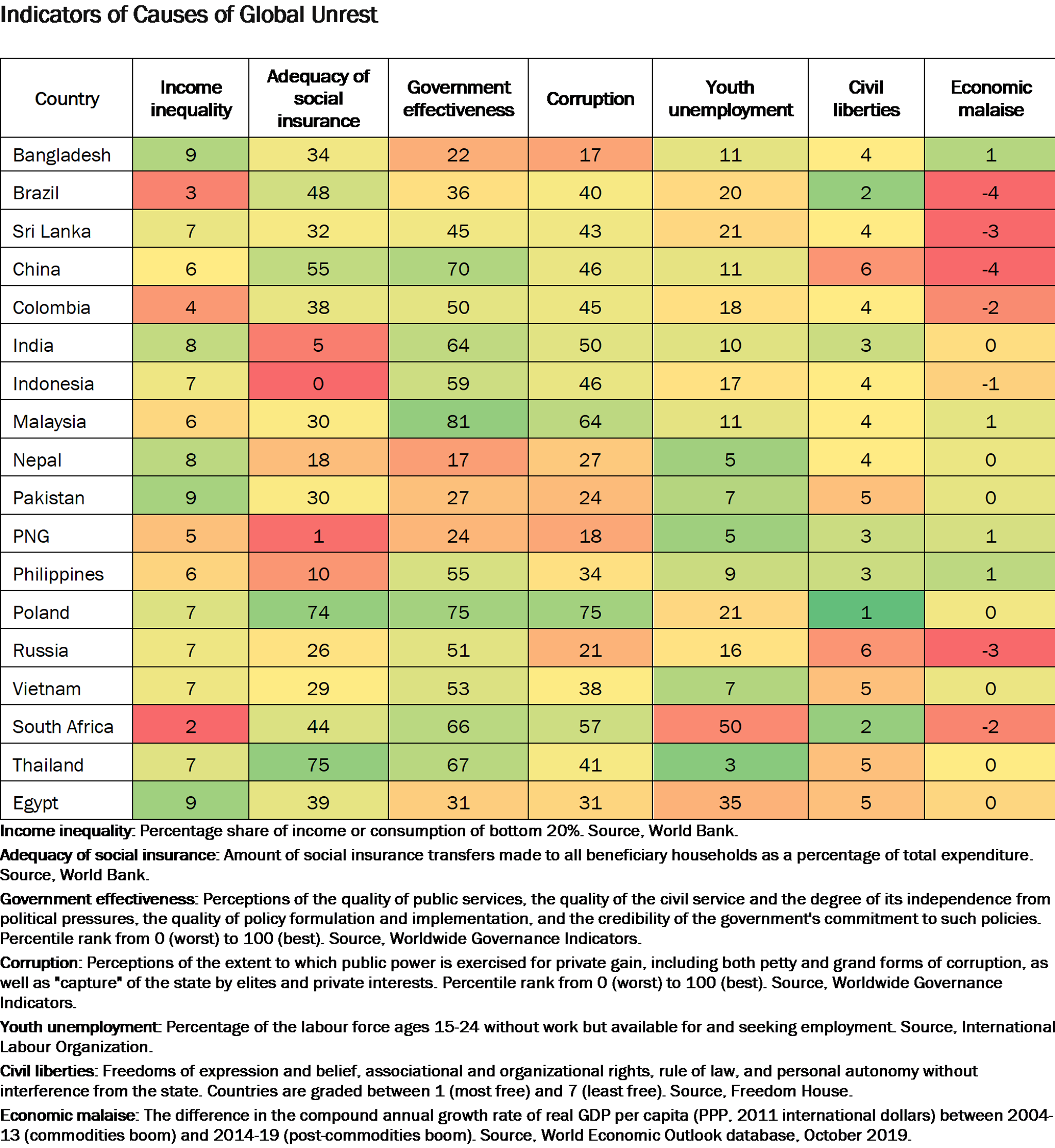 Fig 4 Indicators Of Causes Of Global Unrest