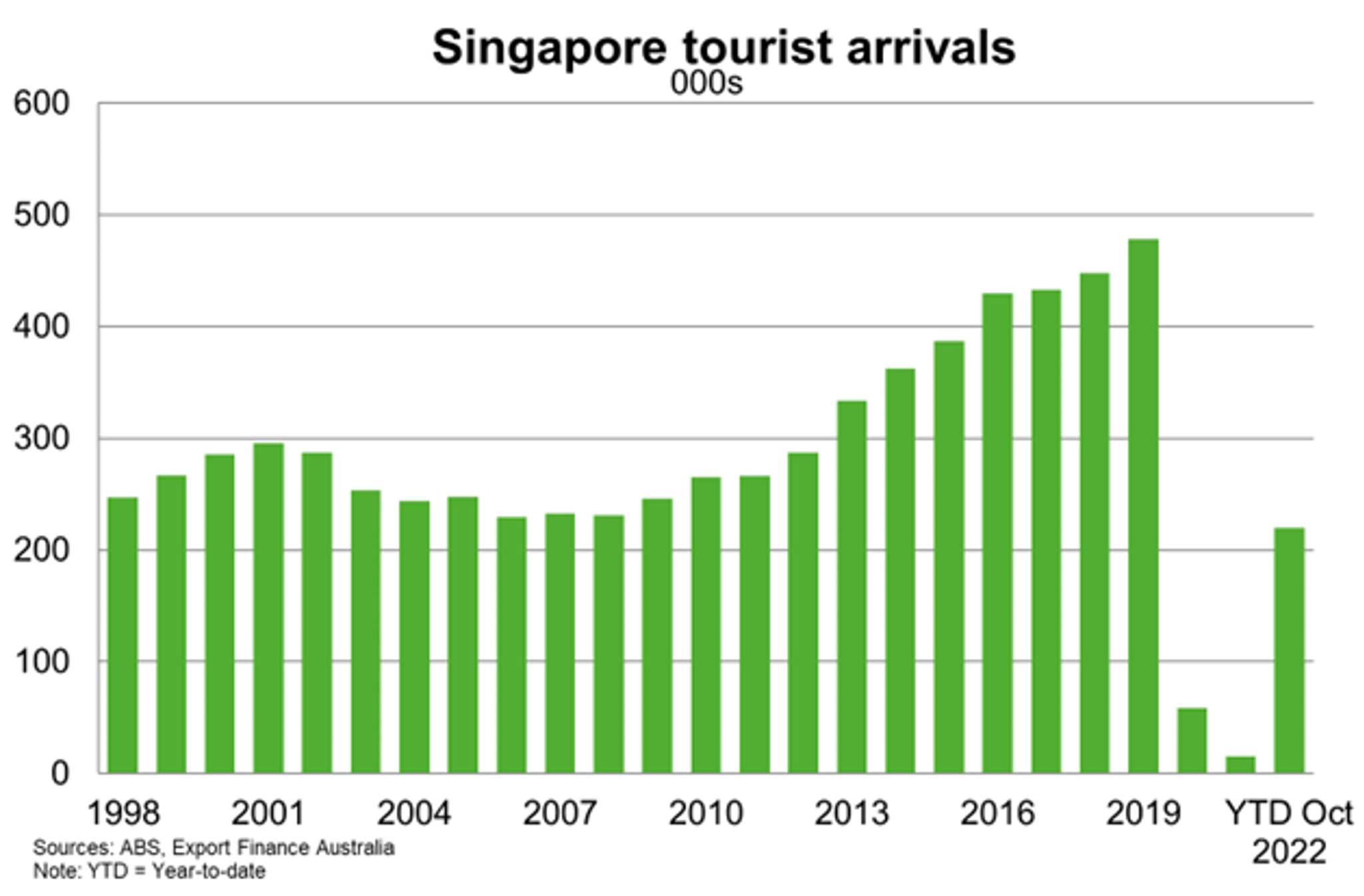 Tourist Arrivals
