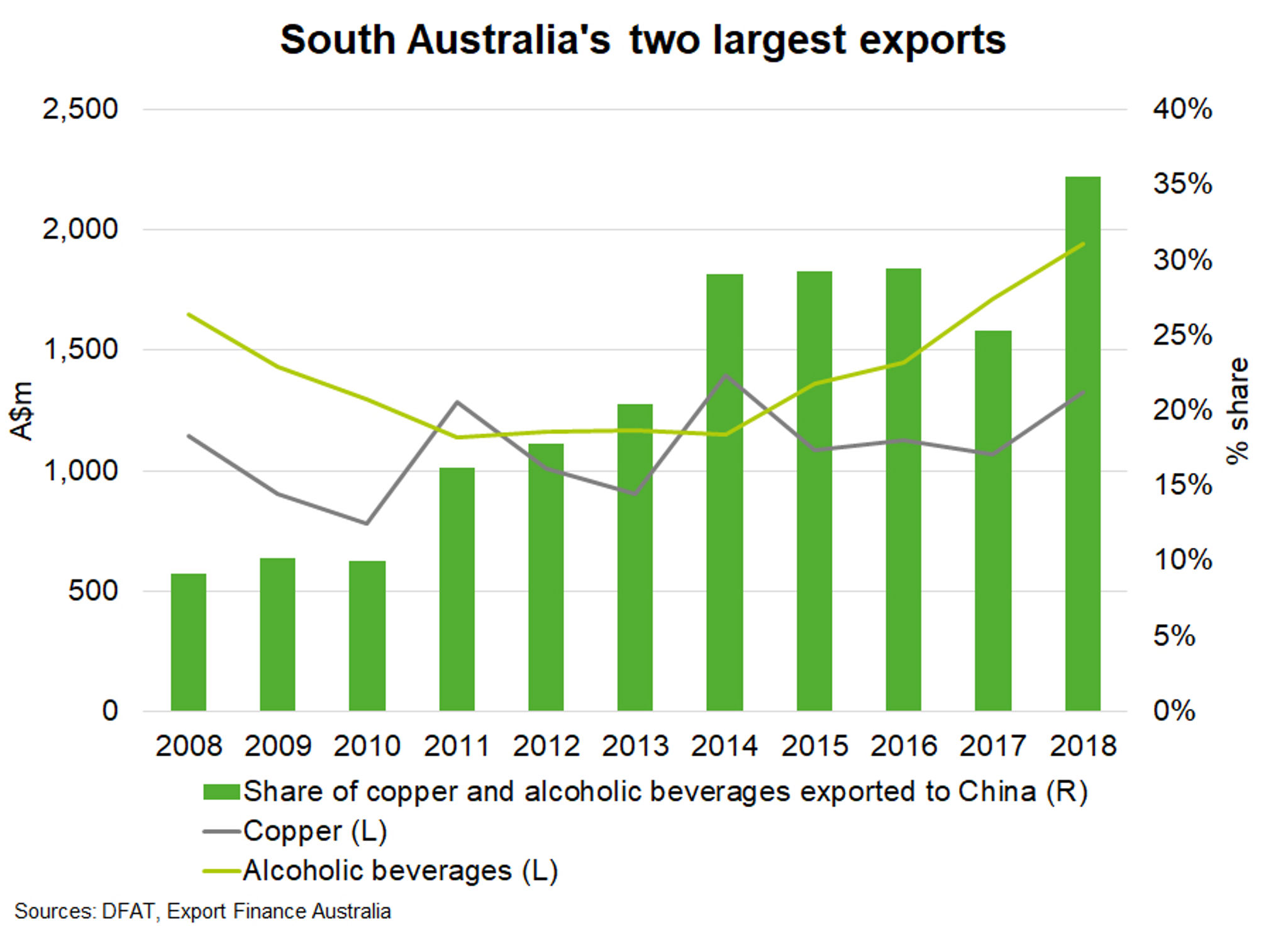 South Australia—Copper exports outshine the agriculture sector