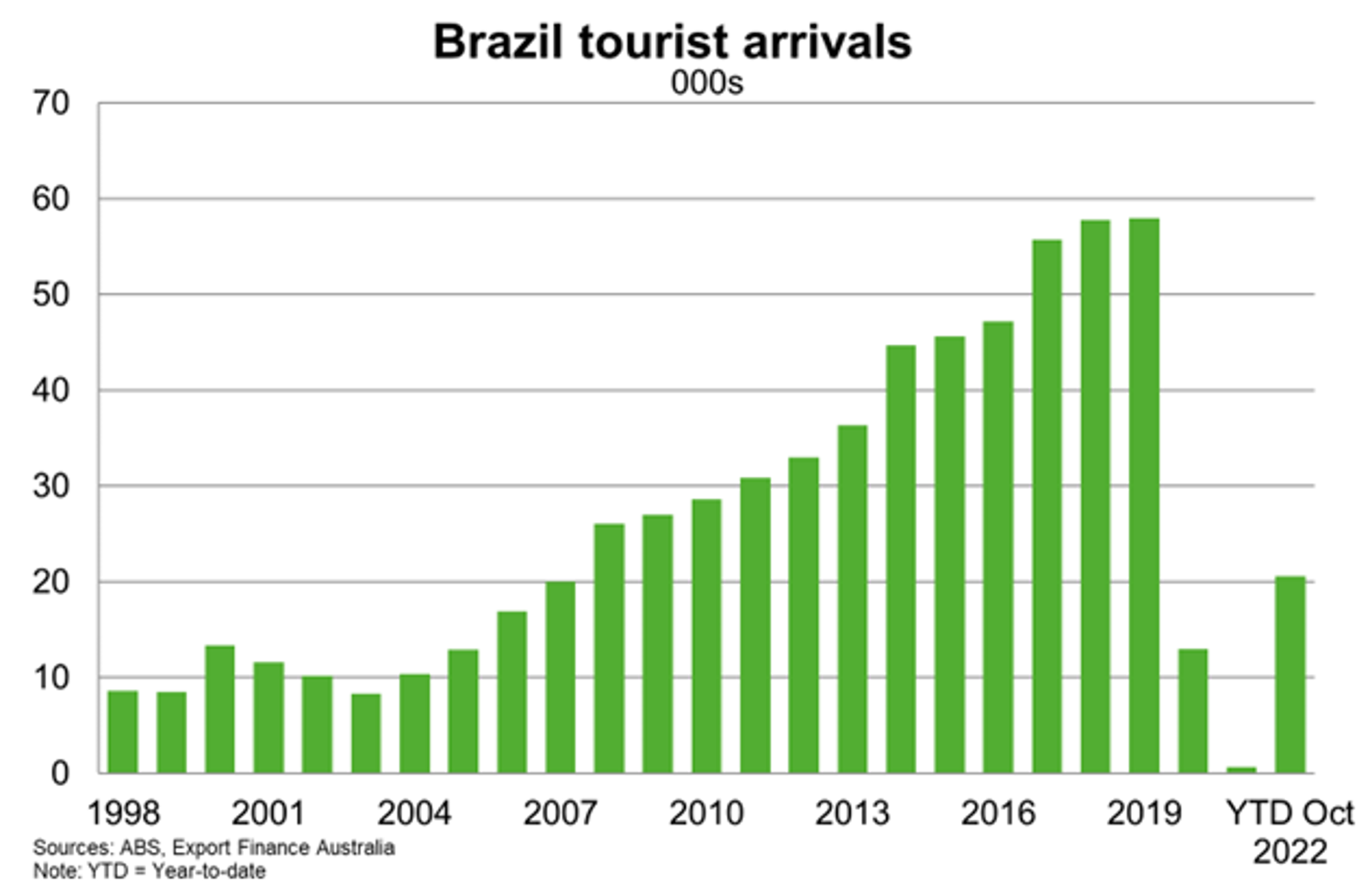 Tourist Arrivals