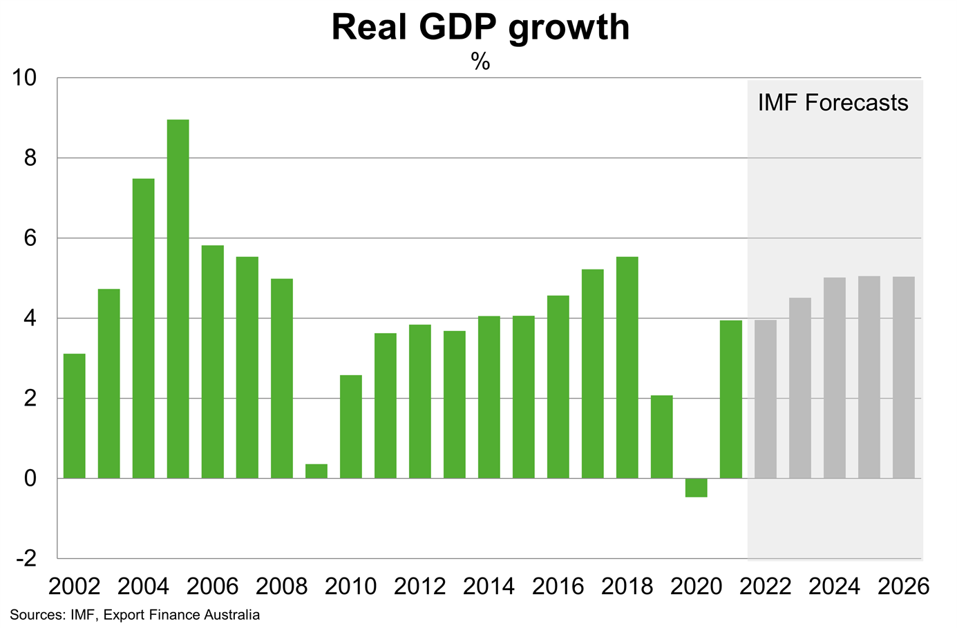 Chart 2 Pakistan Real GDP Growth