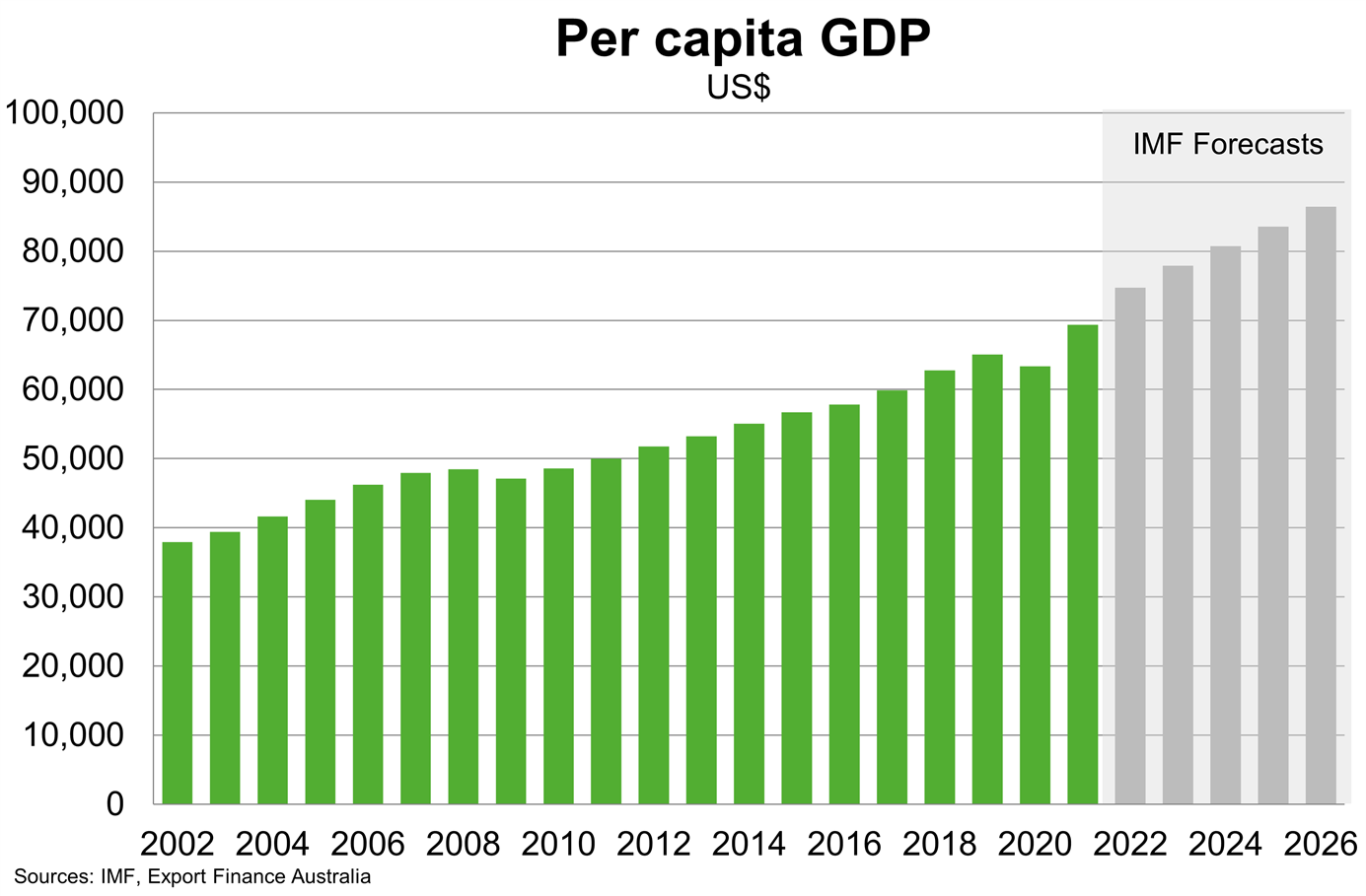 Chart - United States Per Capita GDP
