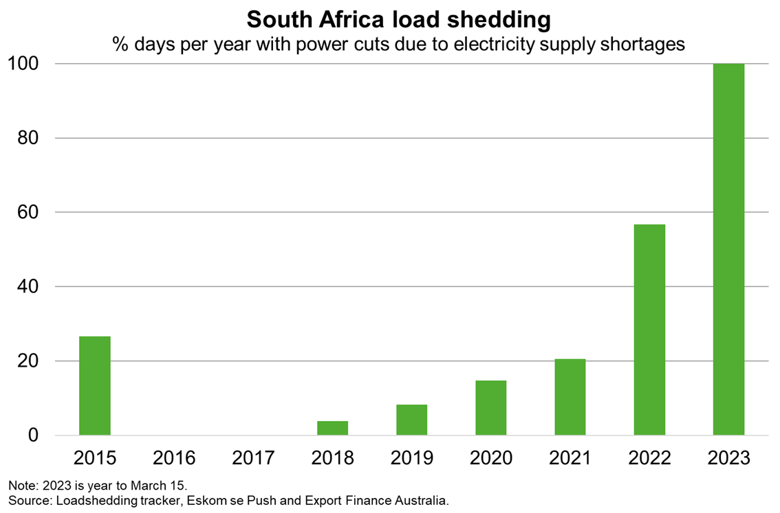 Electricity outages have occurred every day so far this year, after record power was shed from the grid in 2022 
