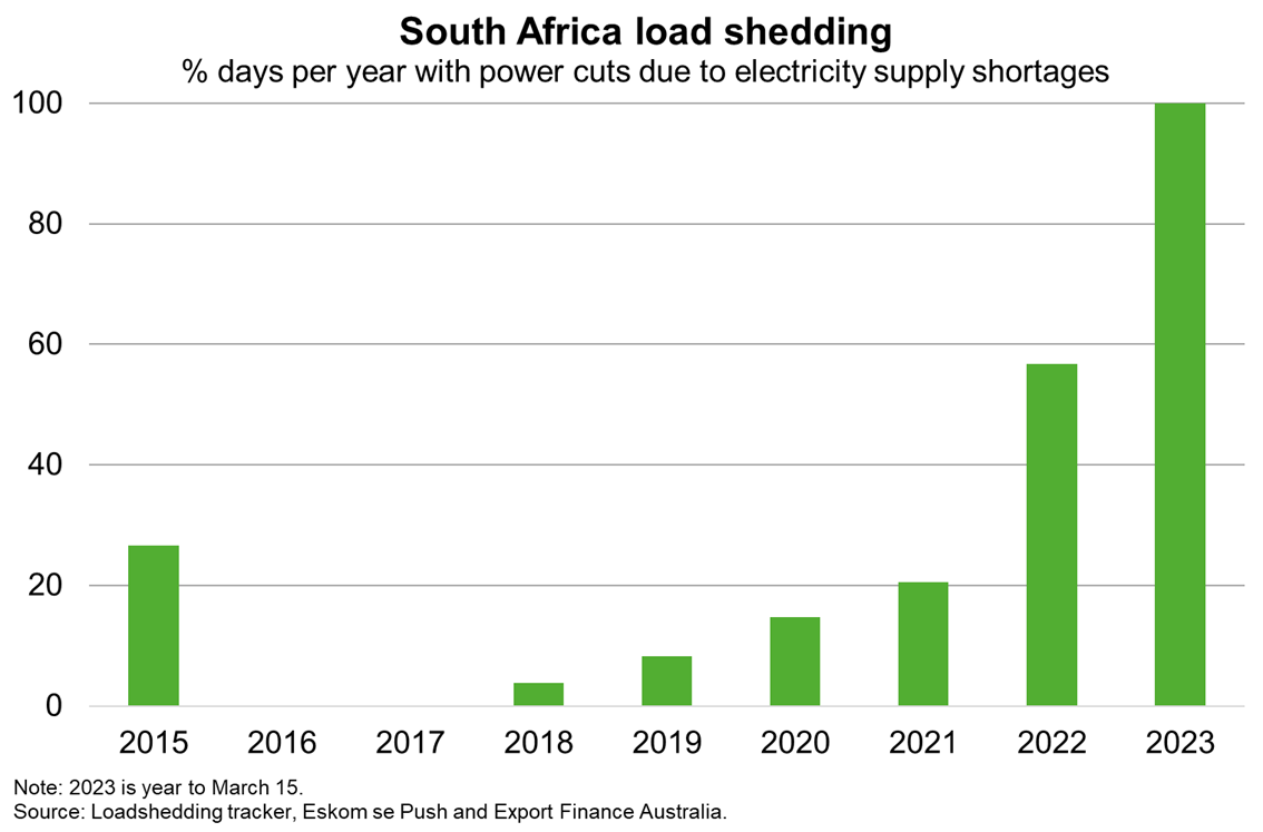 Electricity outages have occurred every day so far this year, after record power was shed from the grid in 2022