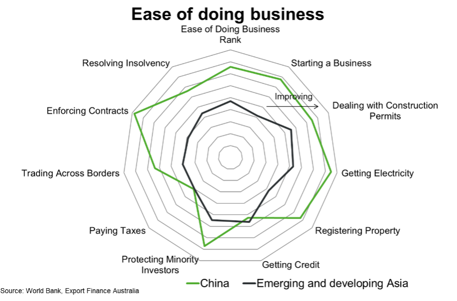 China Ease Of Doing Business