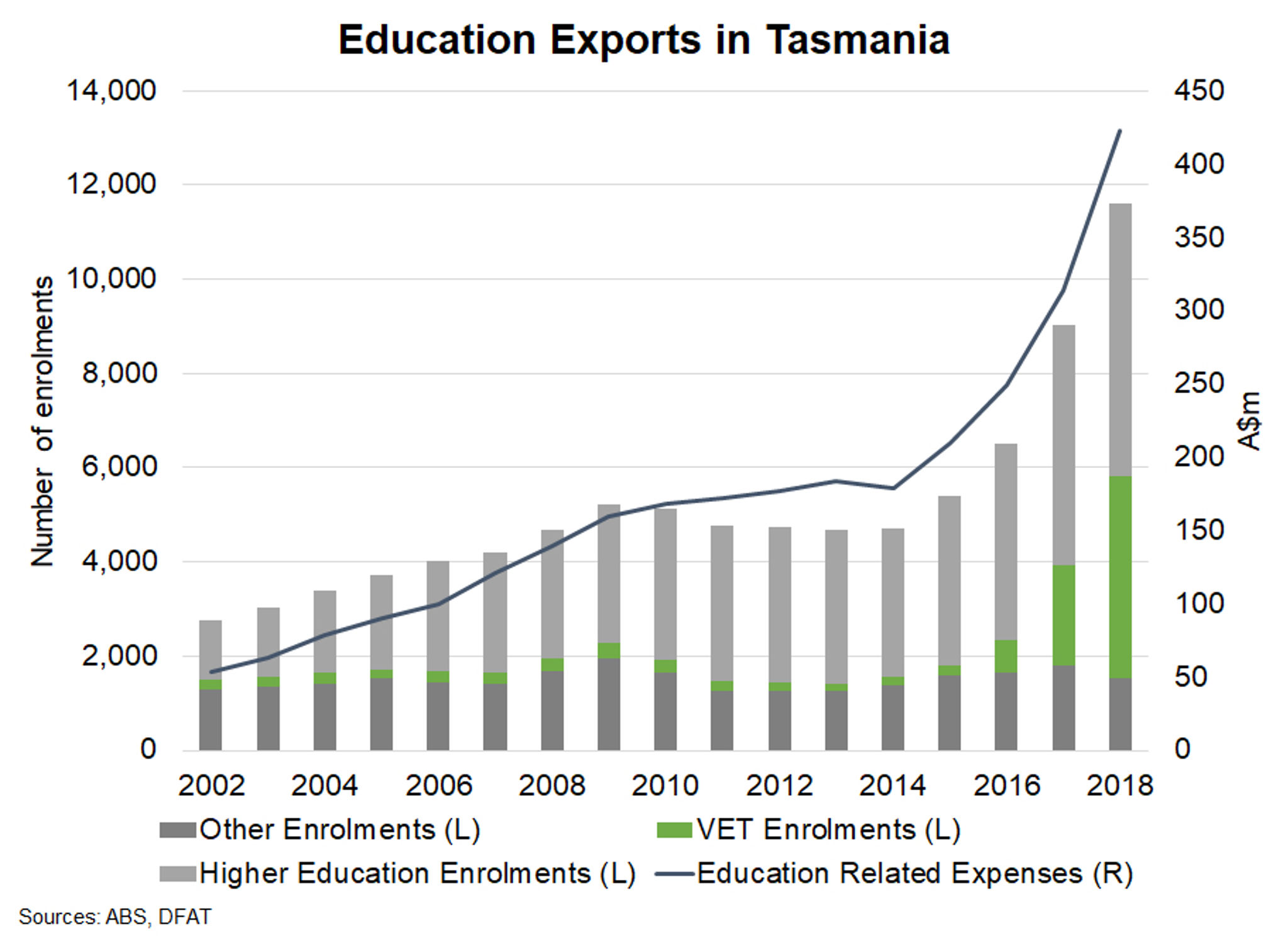 Tasmania—Riding a wave of strong export growth