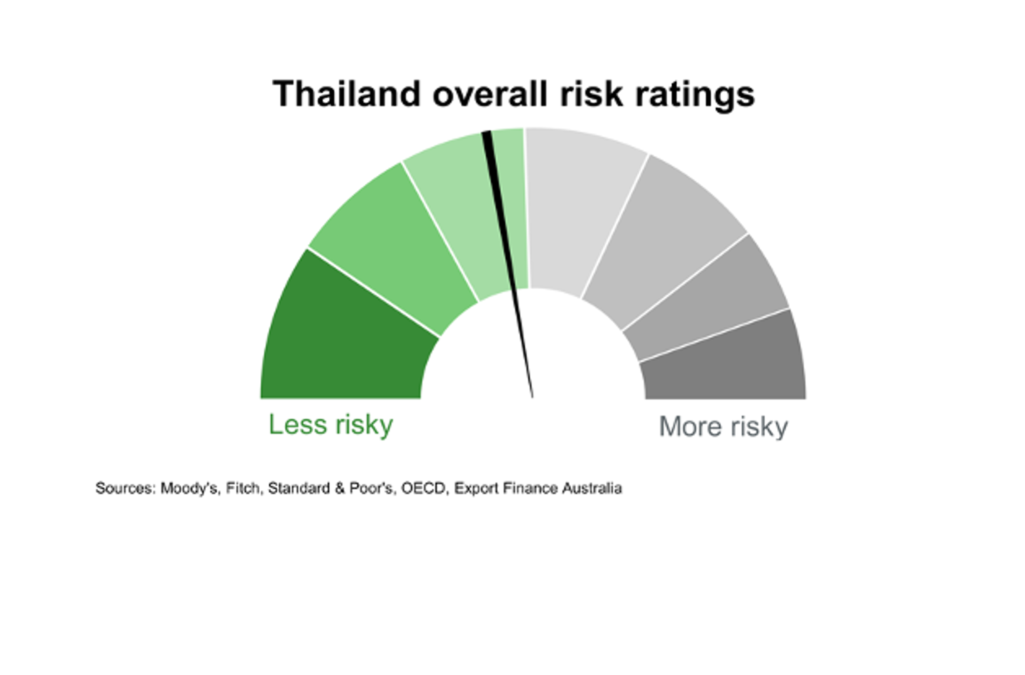 Thailandoverall Risk Ratings