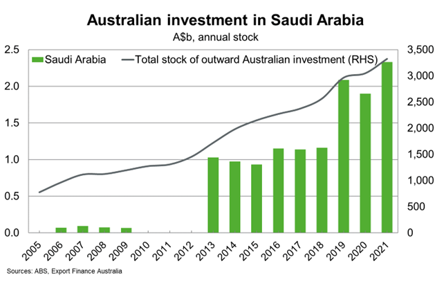 Australian Investment in Saudi Arabia