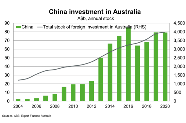 China Investment In Australia