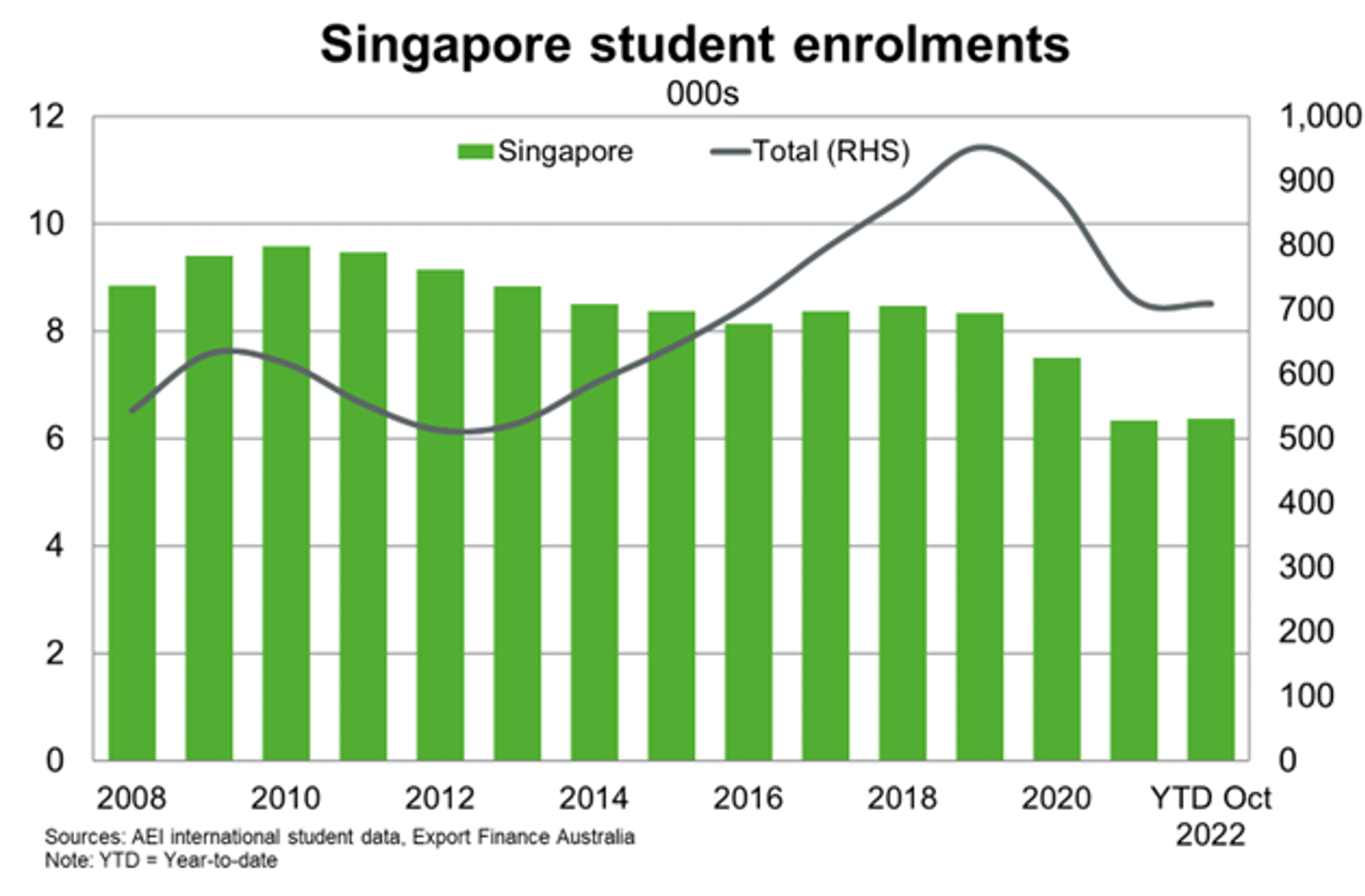 Student Enrolments