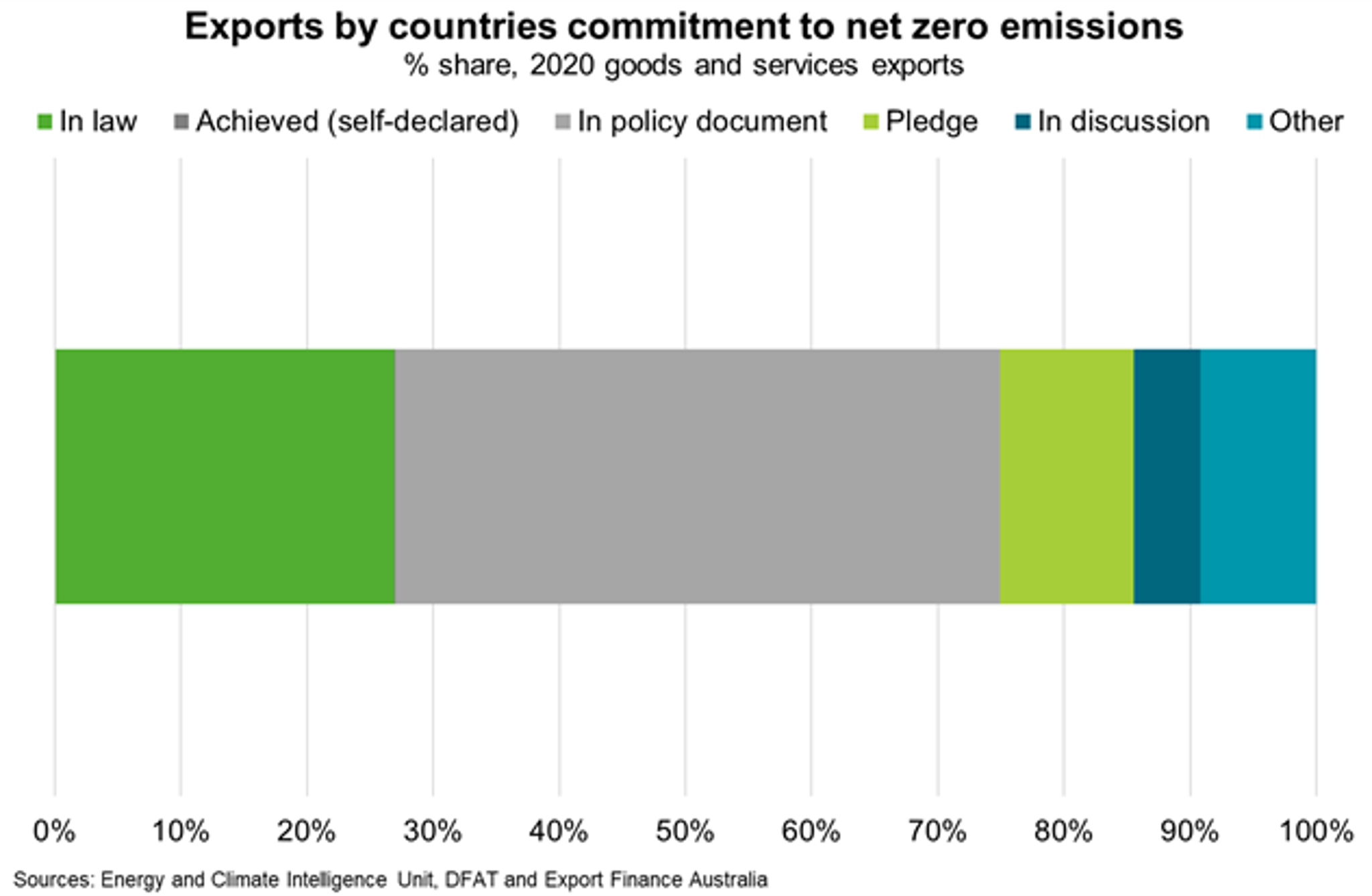 Chart 3 Exports By Countries Commitment To Net Zero Emissions