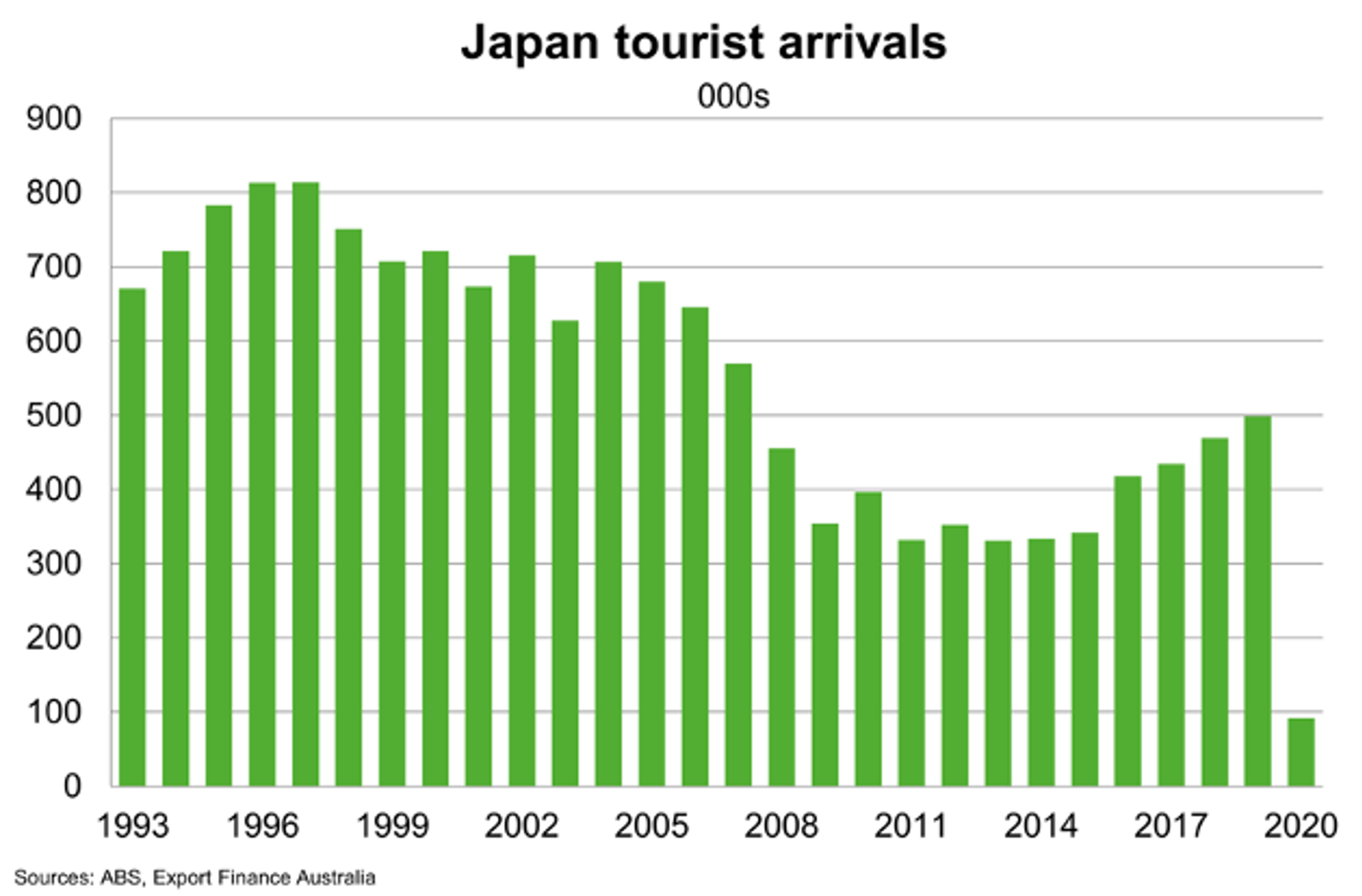 Japan Tourist Arrivals