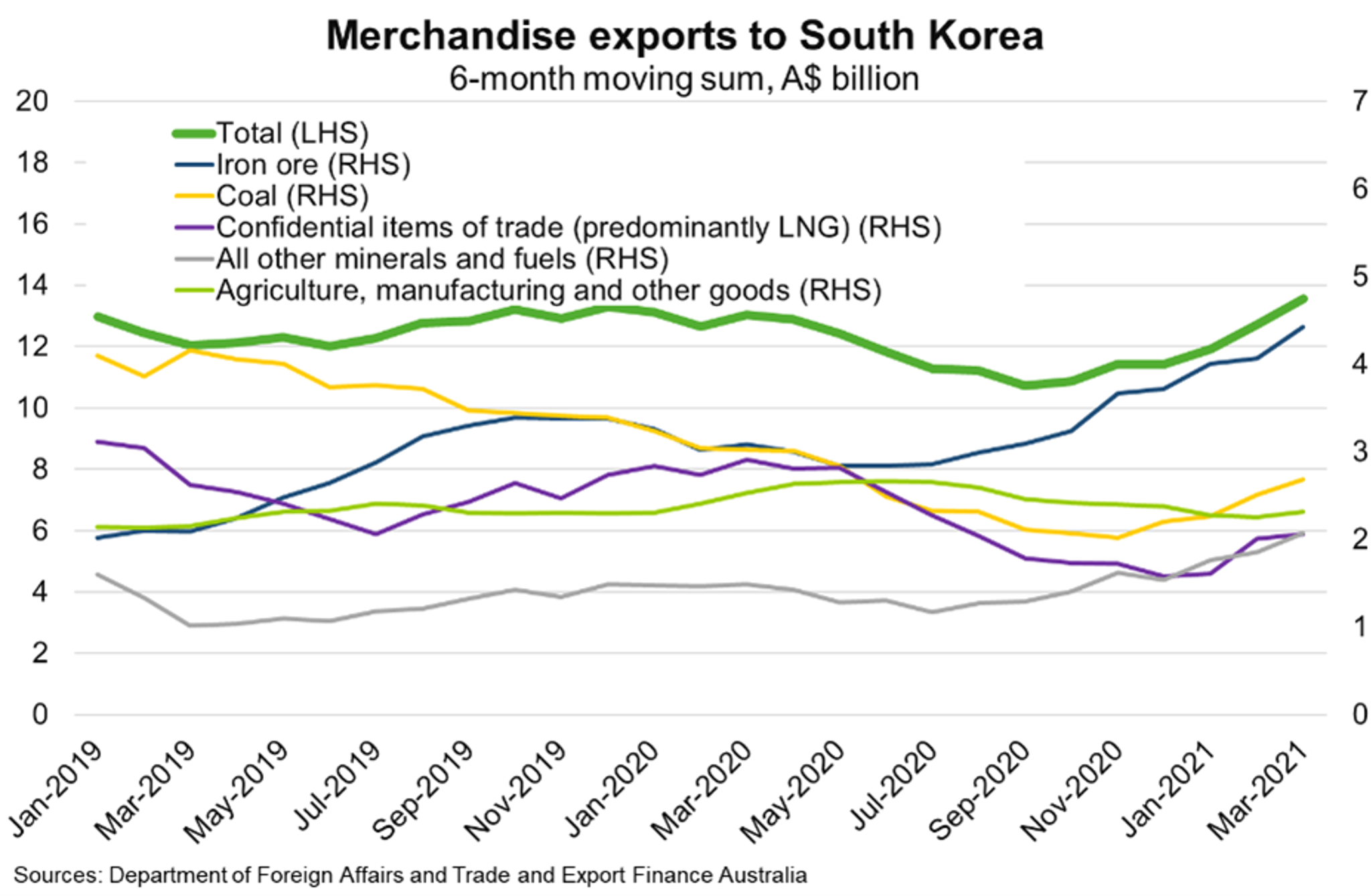 Fig 4 Merchandise Exports To South Korea