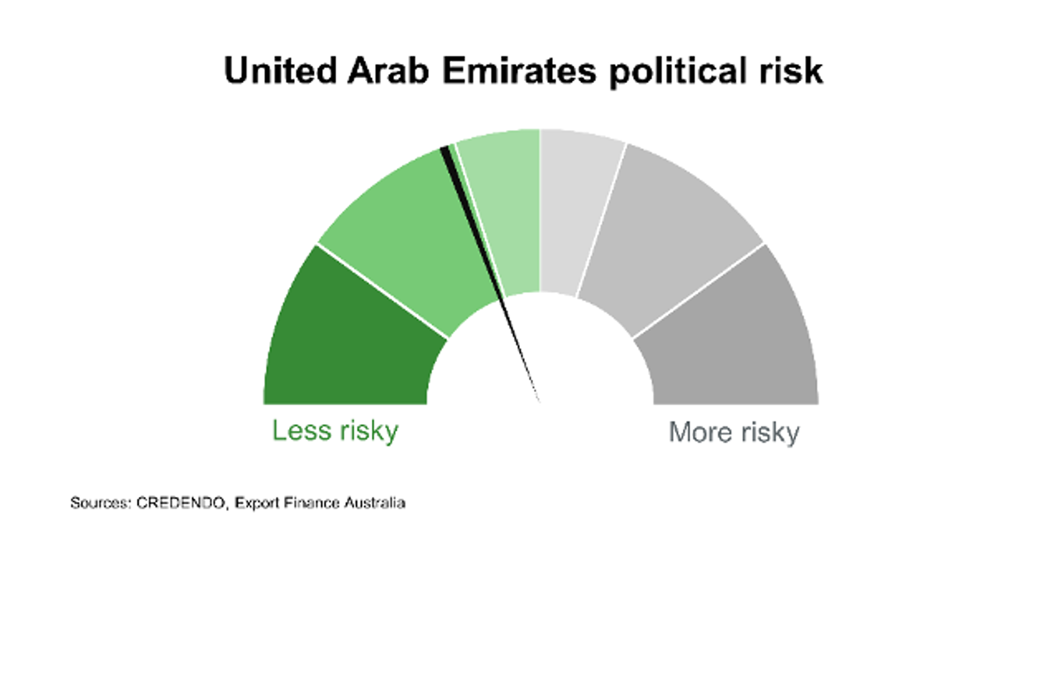 United Arab Emirates Political Risk