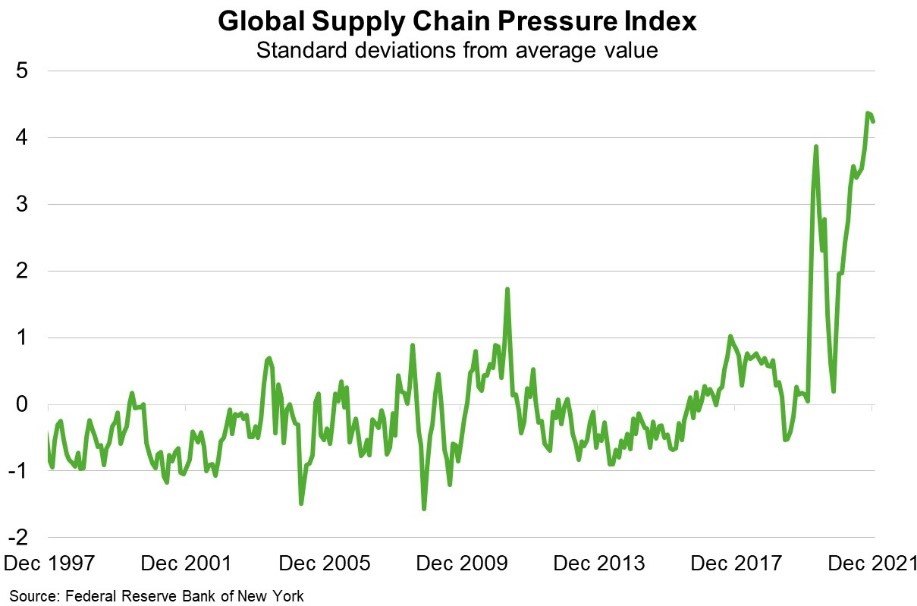 A line chart of Global Supply Chain Pressure index