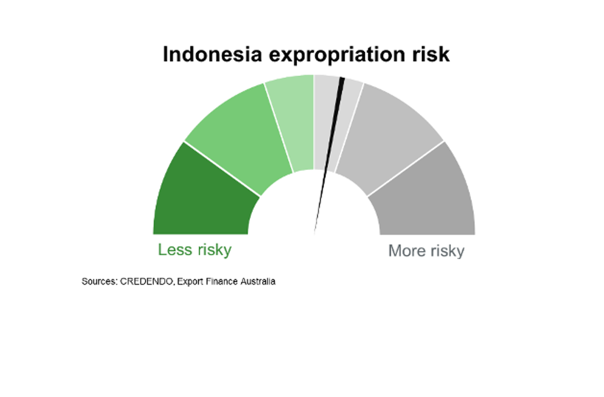 Indonesia Expropriation Risk