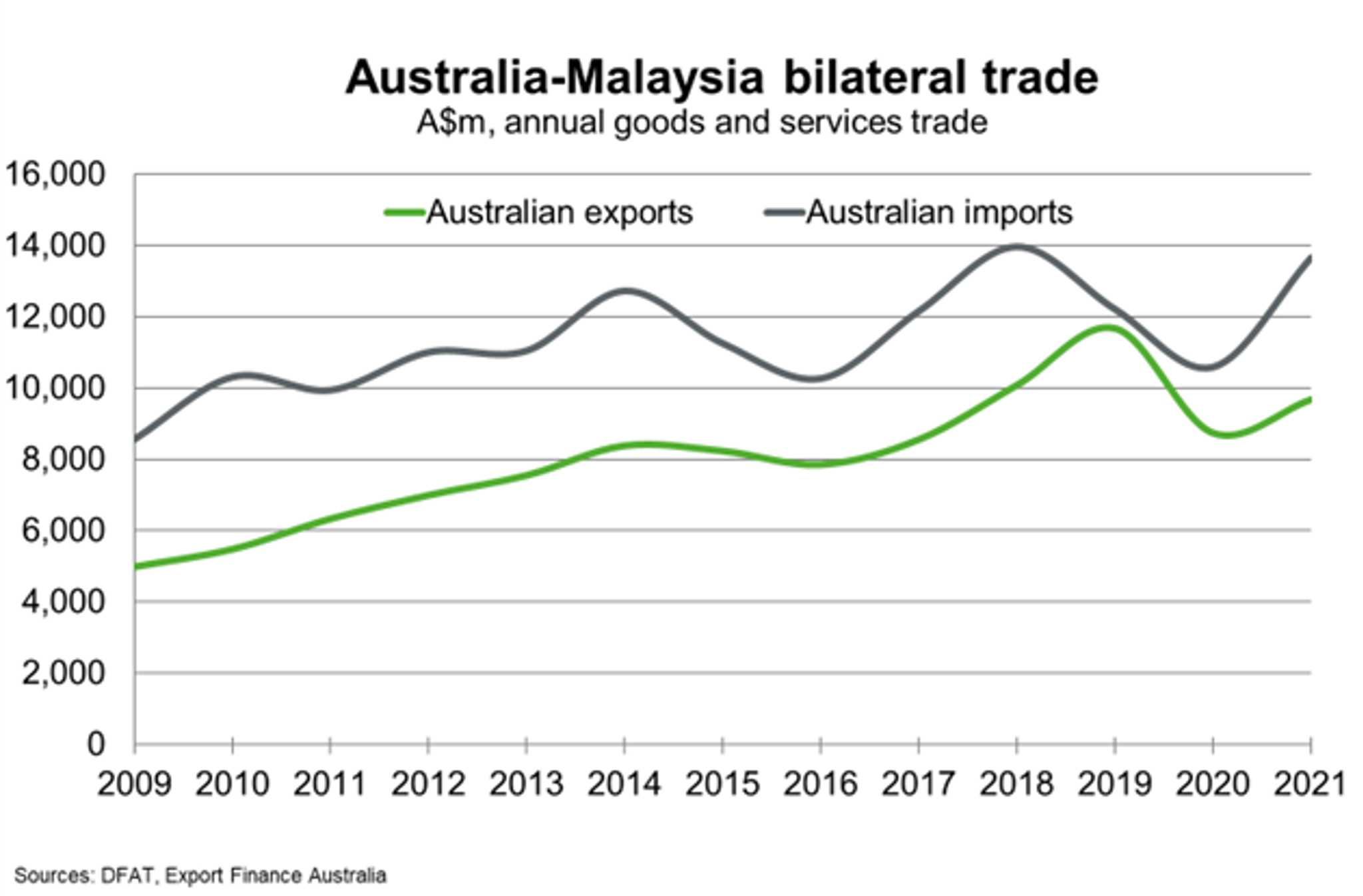 Bilateral Trade