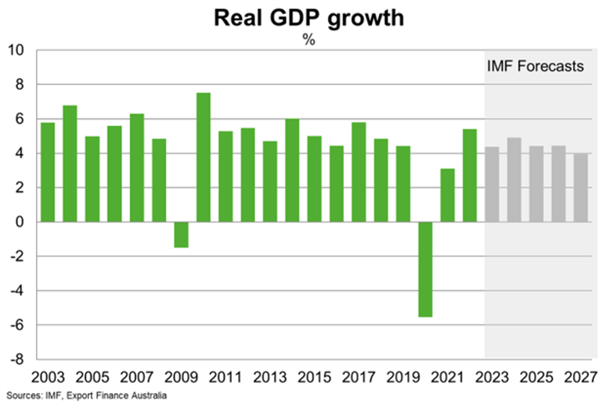 GDP Growth