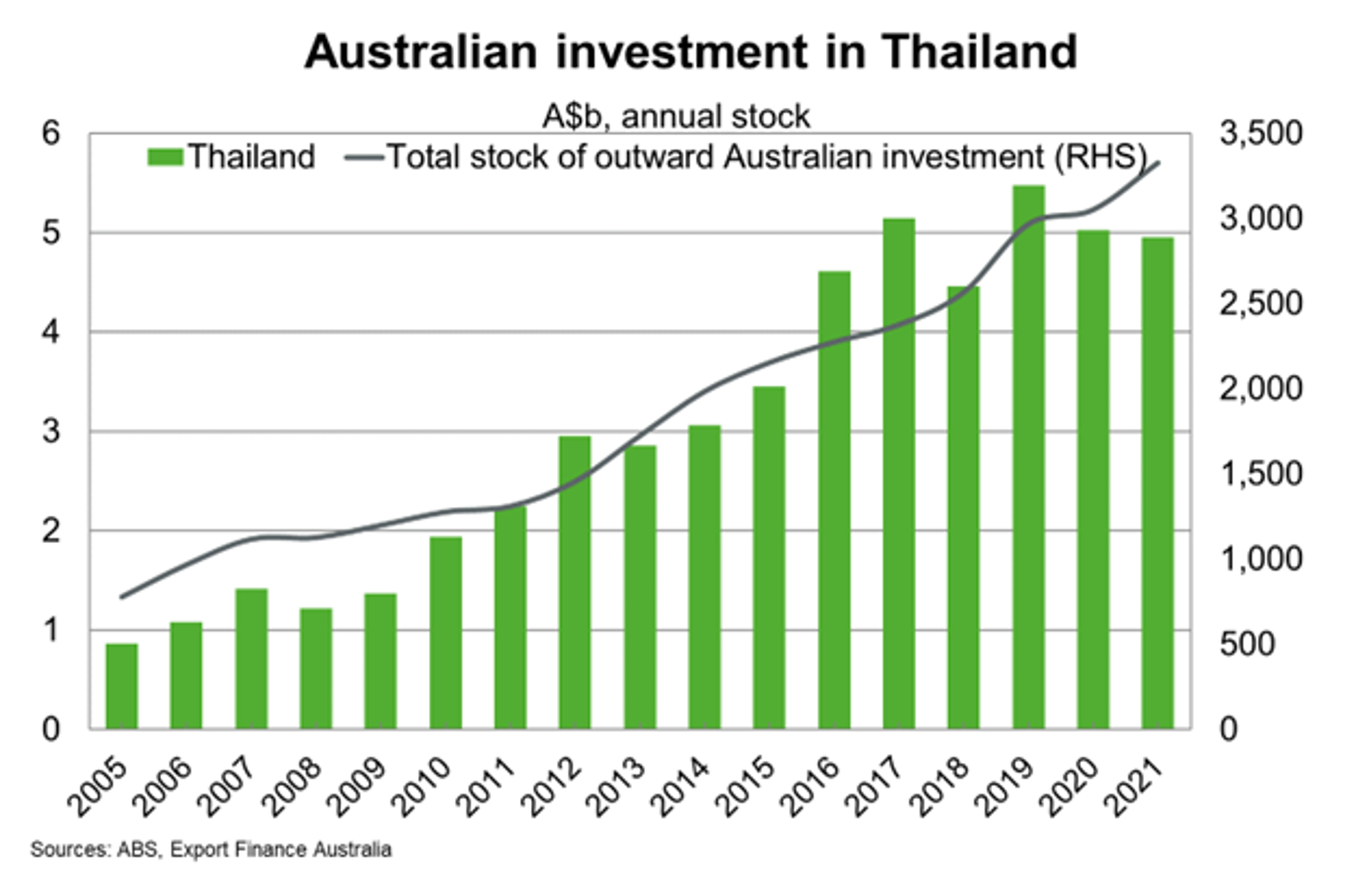 Australian Investment in Thailand