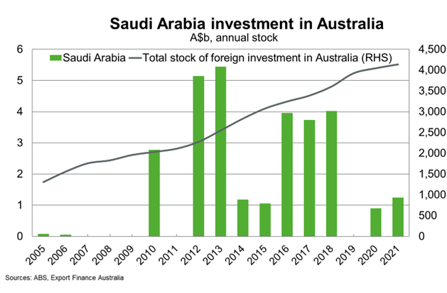 Saudi Arabia Investment in Australia