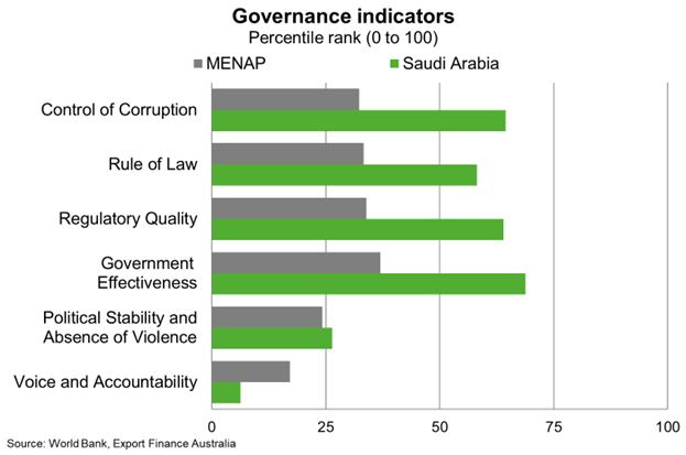 Governance Indicators