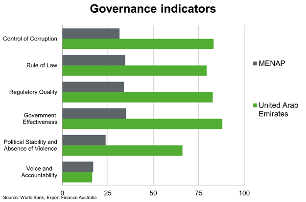 Governance Indicators