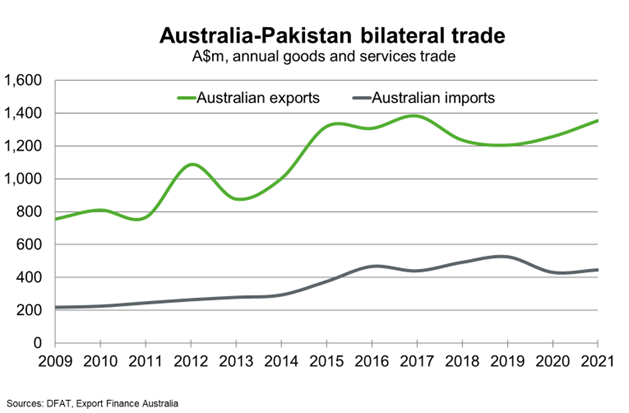 Bilateral Trade