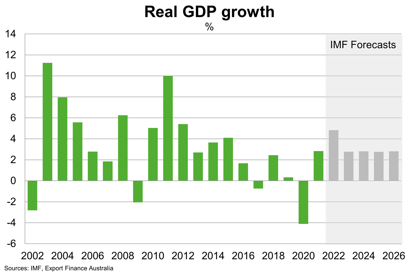 Chart 2 Saudi Arabia Real GDP Growth