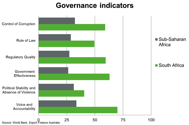 Chart 7 South Africa Governance Indicators