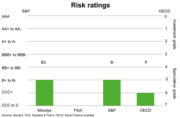 Chart 4 PNG Risk Ratings