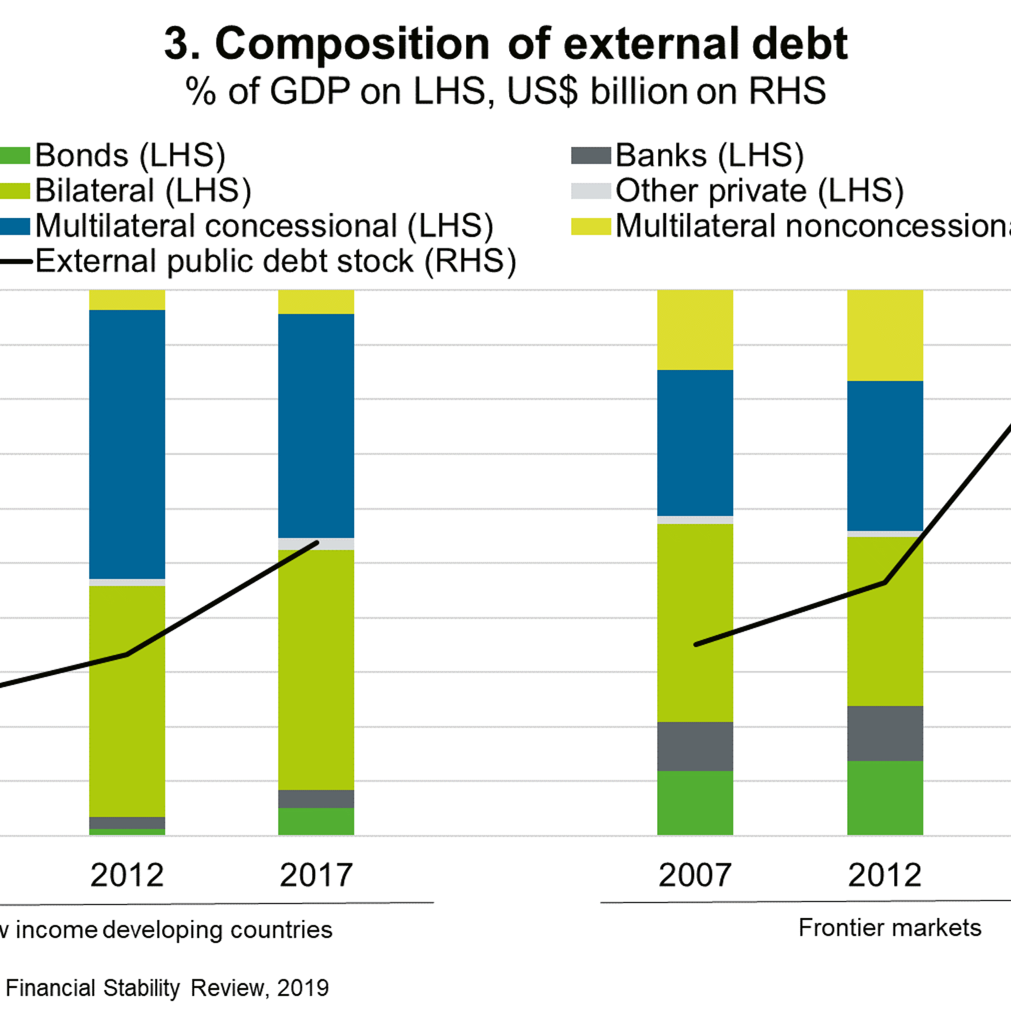 Fig 3 Composition Of External Debt