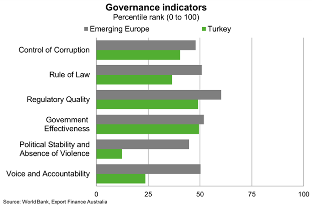 Governance Indicators