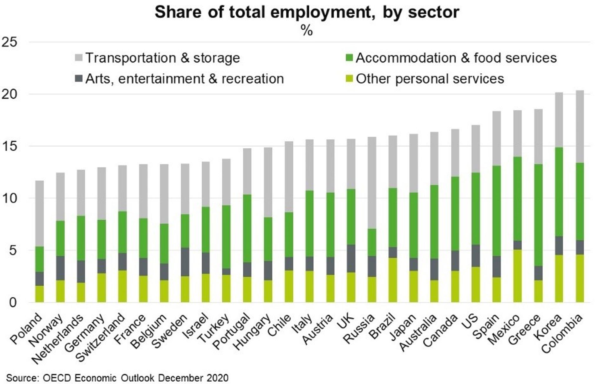 Fig 10 Share Of Total Employment, By Sector