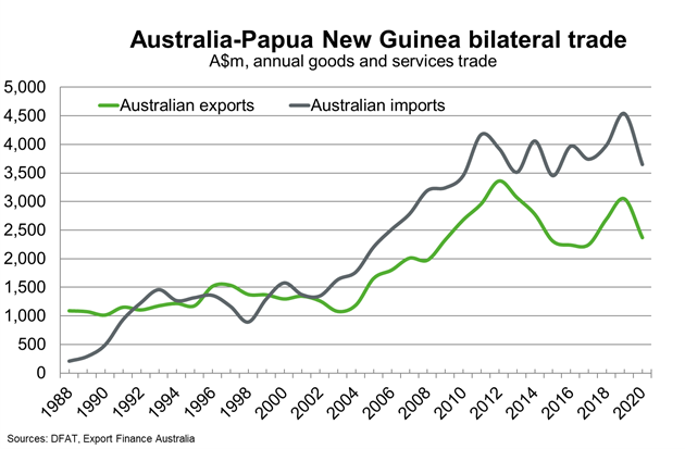 Chart 10 Australia PNG Bilateral Trade