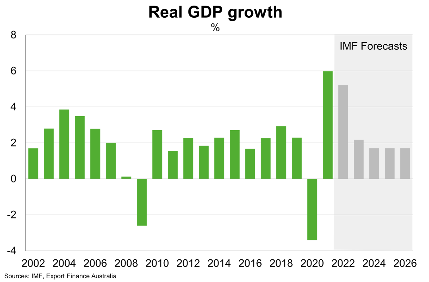 Chart - United States - Real GDP Growth