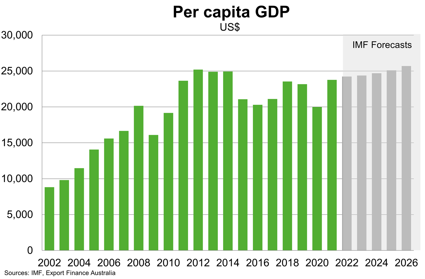 Chart 3 Saudi Arabia Per Capita GDP