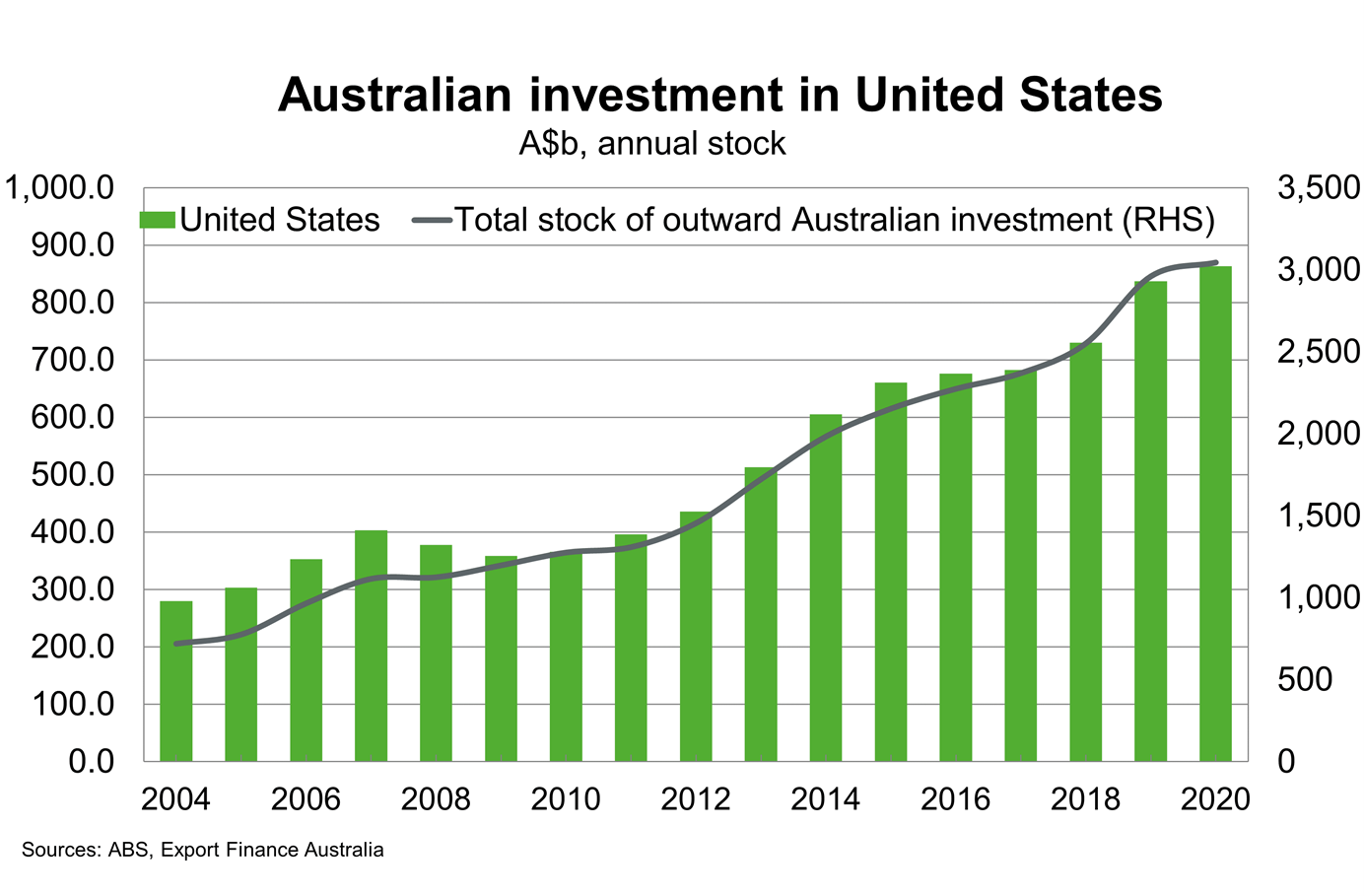 Chart 13 Australian Investment In United States