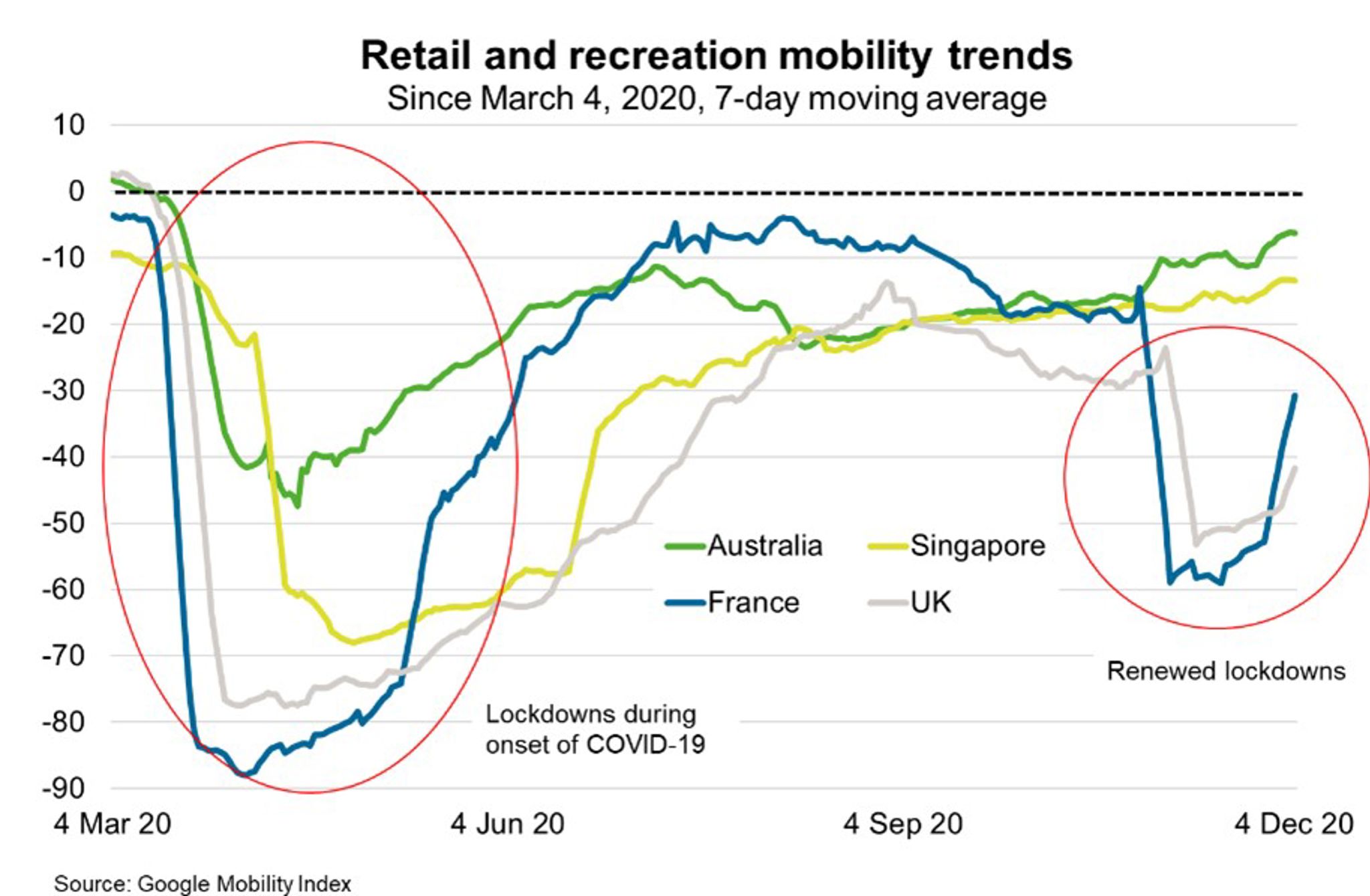 Fig 1 Retail And Recreation Mobility Trends