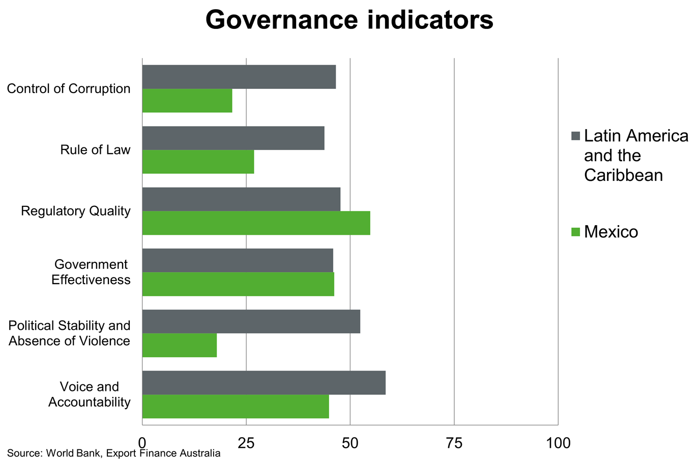 Chart 9 Mexico Governance Indicators