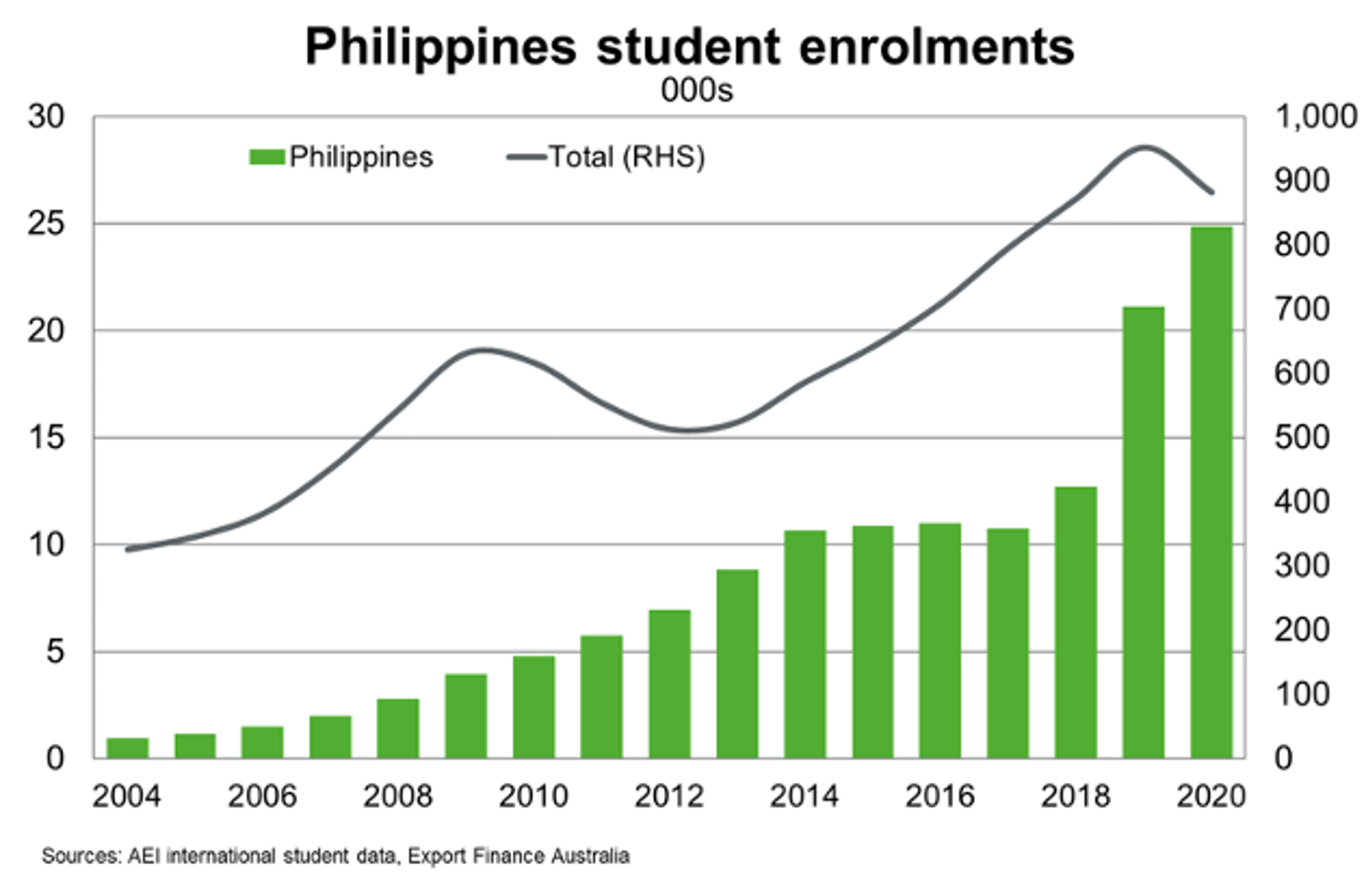 Philippines Student Enrolments