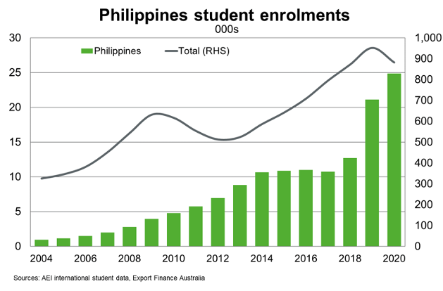 Philippines Student Enrolments